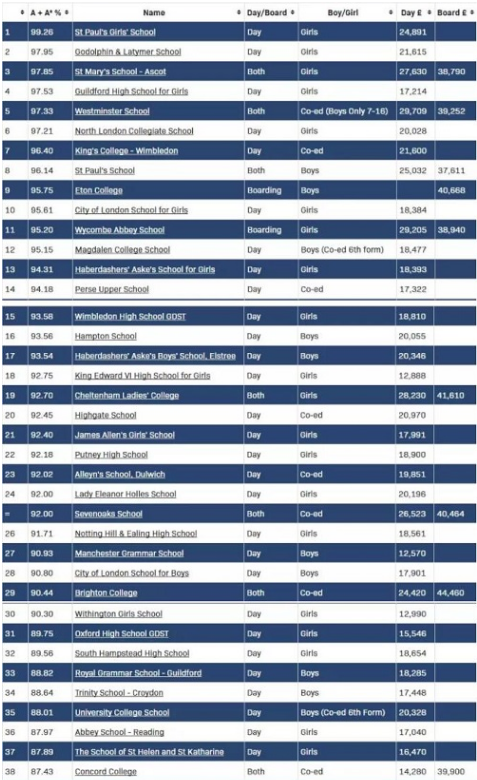 英国私校GCSE成绩TOP100