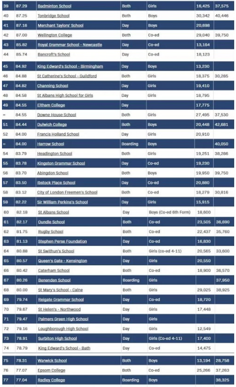 英国私校GCSE成绩TOP100