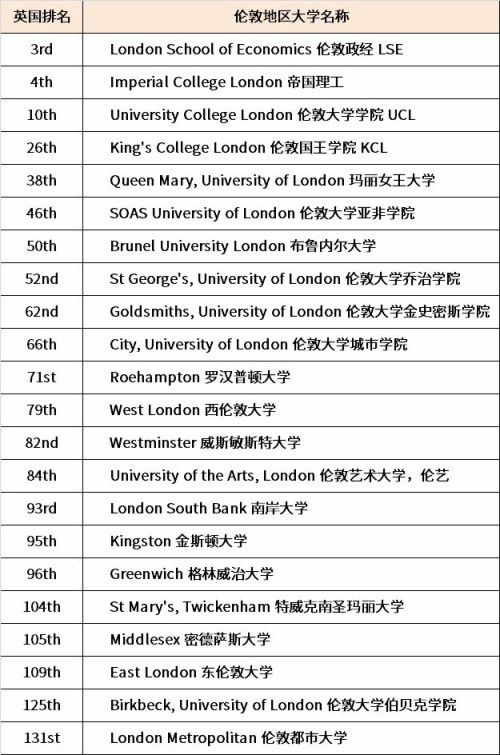 2019CUG英国大学排名中伦敦地区的大学表现情况