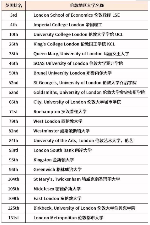 去英国伦敦留学，有哪些大学可以申请？