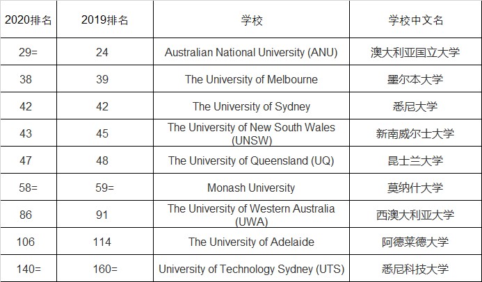 纵观2019—2020年QS世界大学排名，有哪些新的看点？