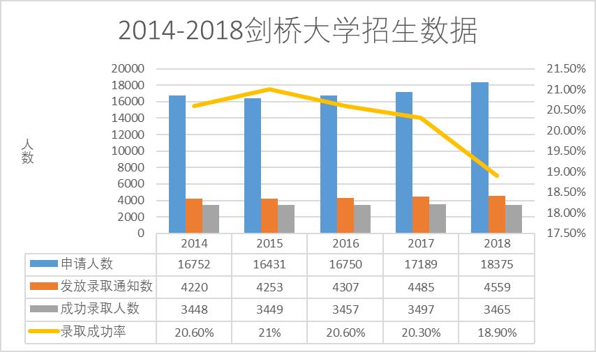 A level和高考成绩，哪个更容易申请剑桥大学？