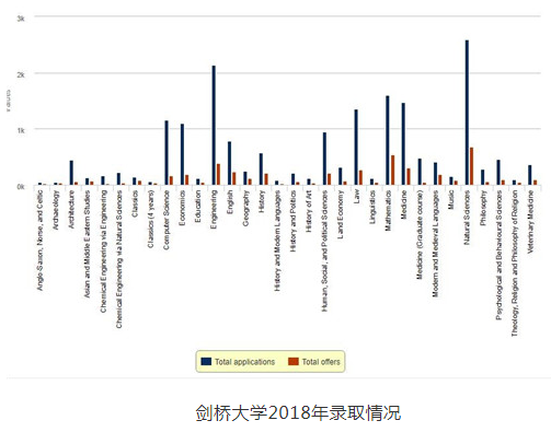 牛津VS剑桥，哪个更容易拿到录取offer？