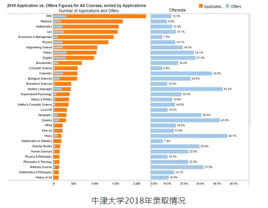 牛津VS剑桥，哪个更容易拿到录取offer？