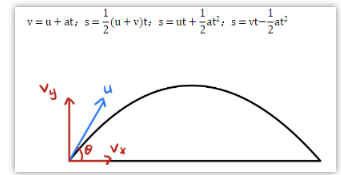 Alevel数学Projectiles主题讲解