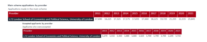 英国排名前十大学录取率多少?