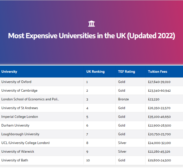 Britannia2022英国留学一年费用排名