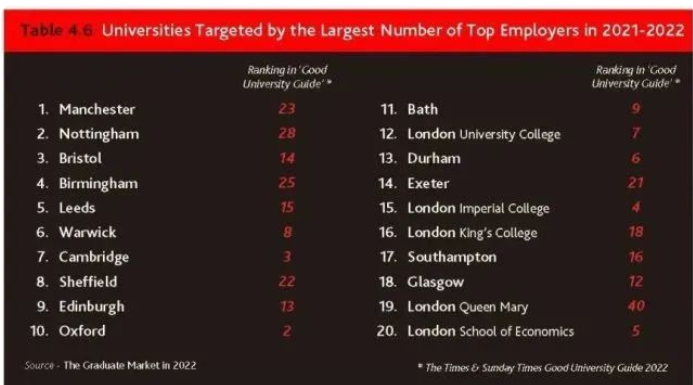 2022受雇主欢迎的英本院校排名有哪些？