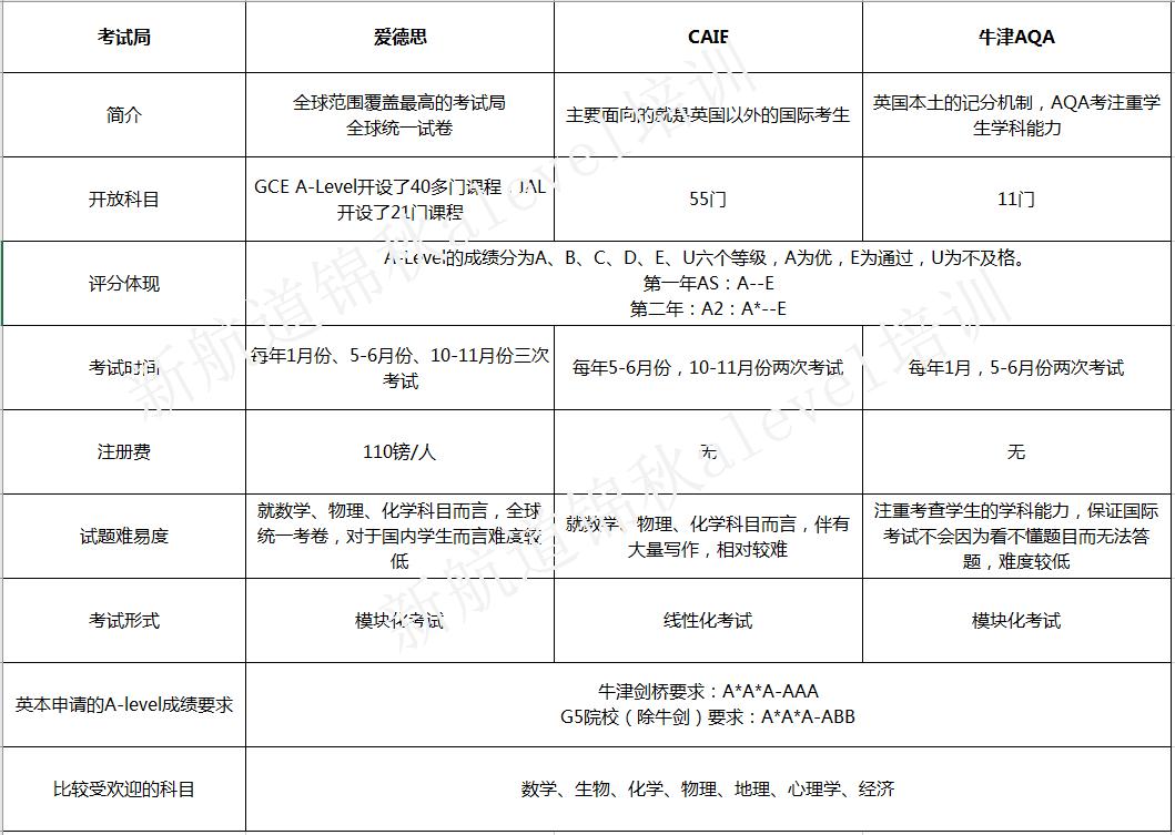 一图看懂alevel考试局