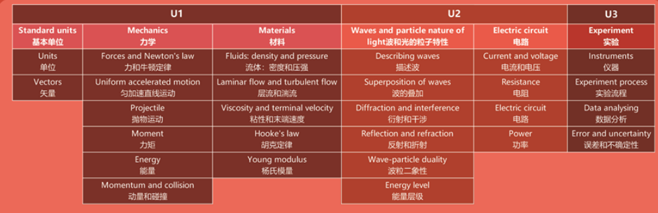 AS阶段alevel物理知识点