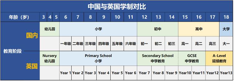 中英学制对比