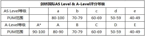 alevel成绩换算制度