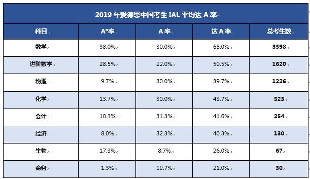 alevel考试得A率