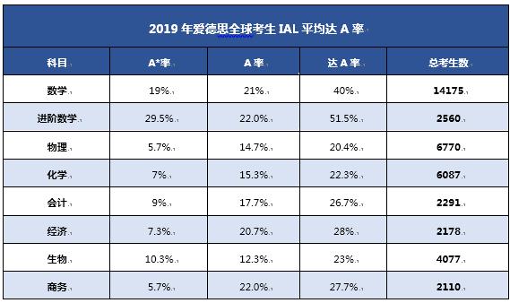 爱德思考试alevel得A率