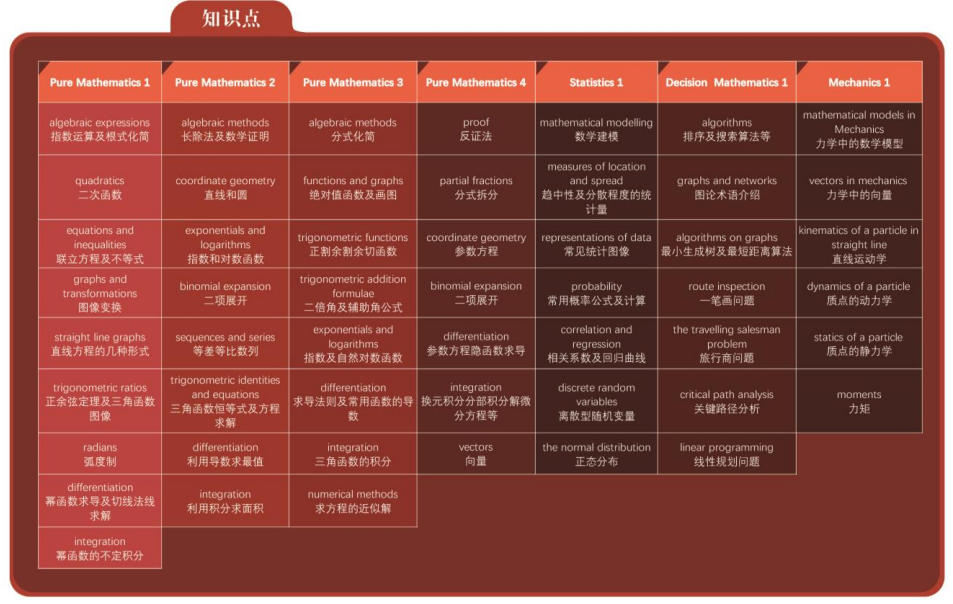 爱德思数学知识点