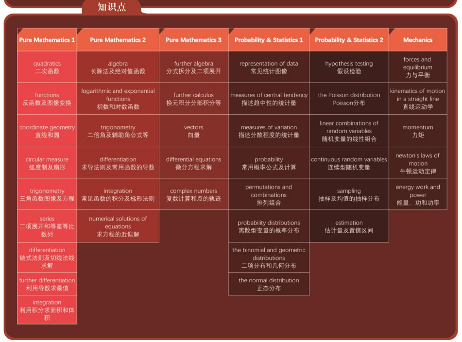 CAIE数学知识点