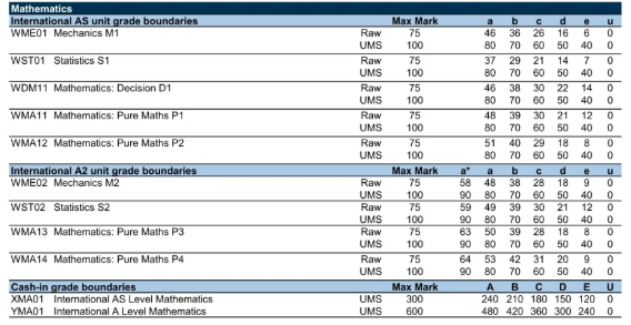 爱德思alevel数学得A率