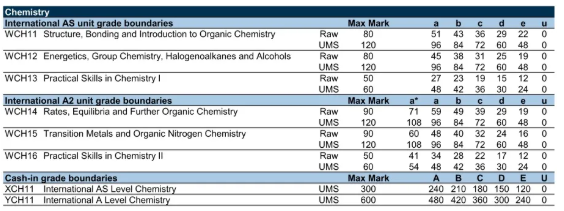 爱德思alevel化学得A率