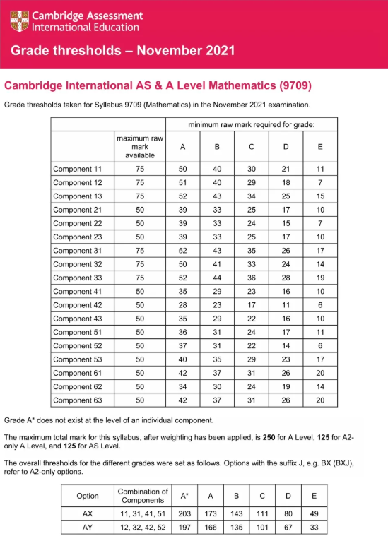 CAIEalevel数学得A率