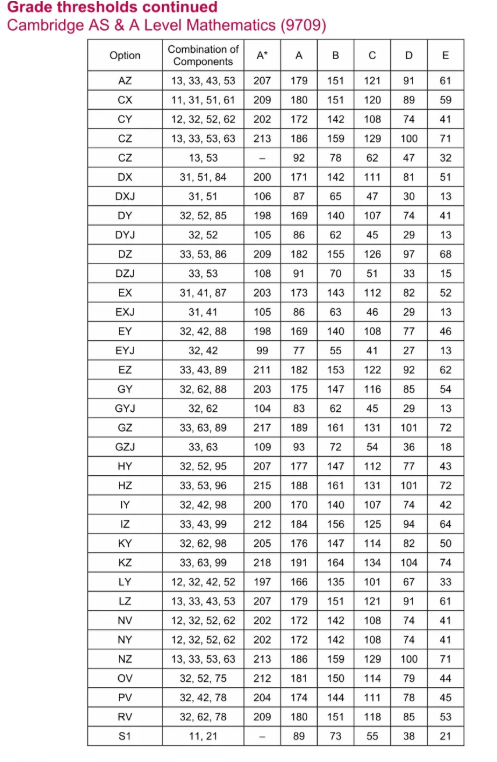 CAIEalevel数学得A率