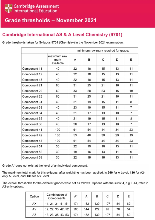 CAIEalevel化学得A率