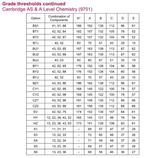 CAIEalevel化学得A率