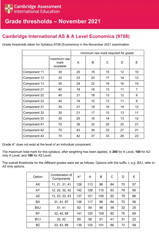 CAIEalevel经济得A率