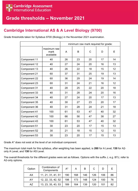 CAIEalevel生物得A率