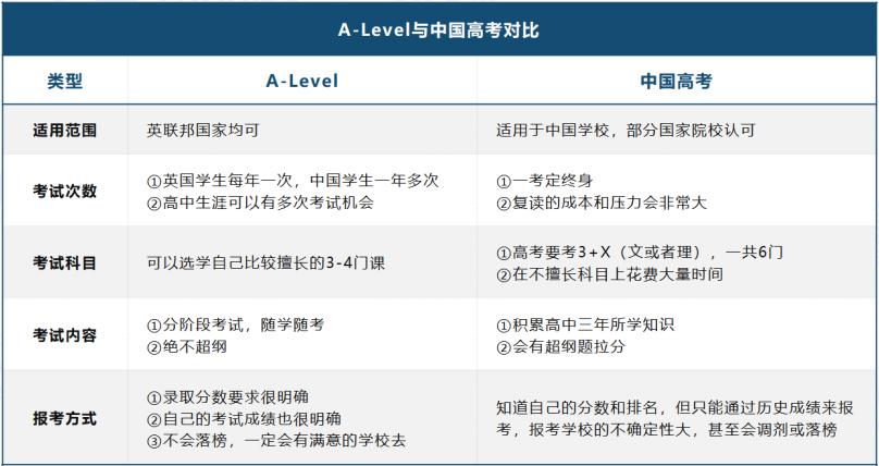 选A-Level还是高考成绩呢