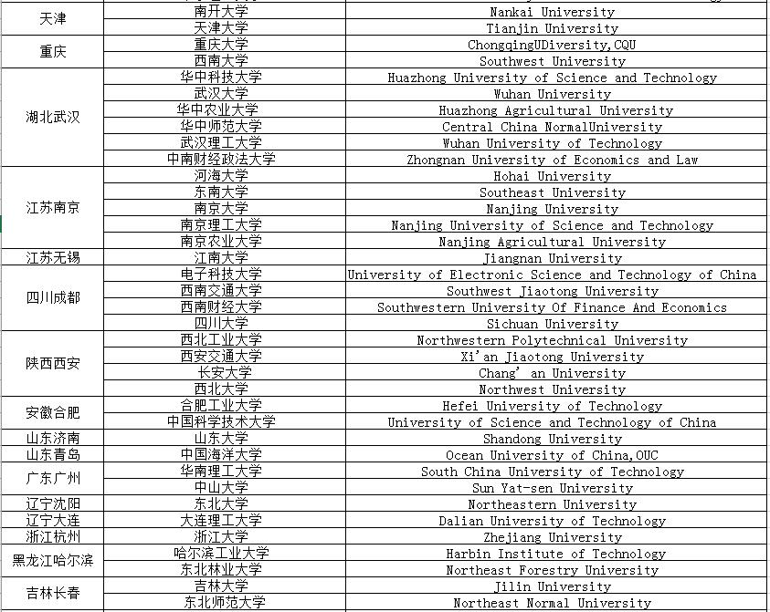 伦敦大学学院UCL认可的院校名单