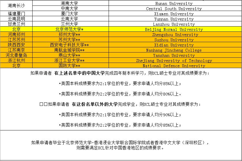 伦敦大学学院UCL认可的院校名单