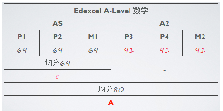 ALevel成绩划分