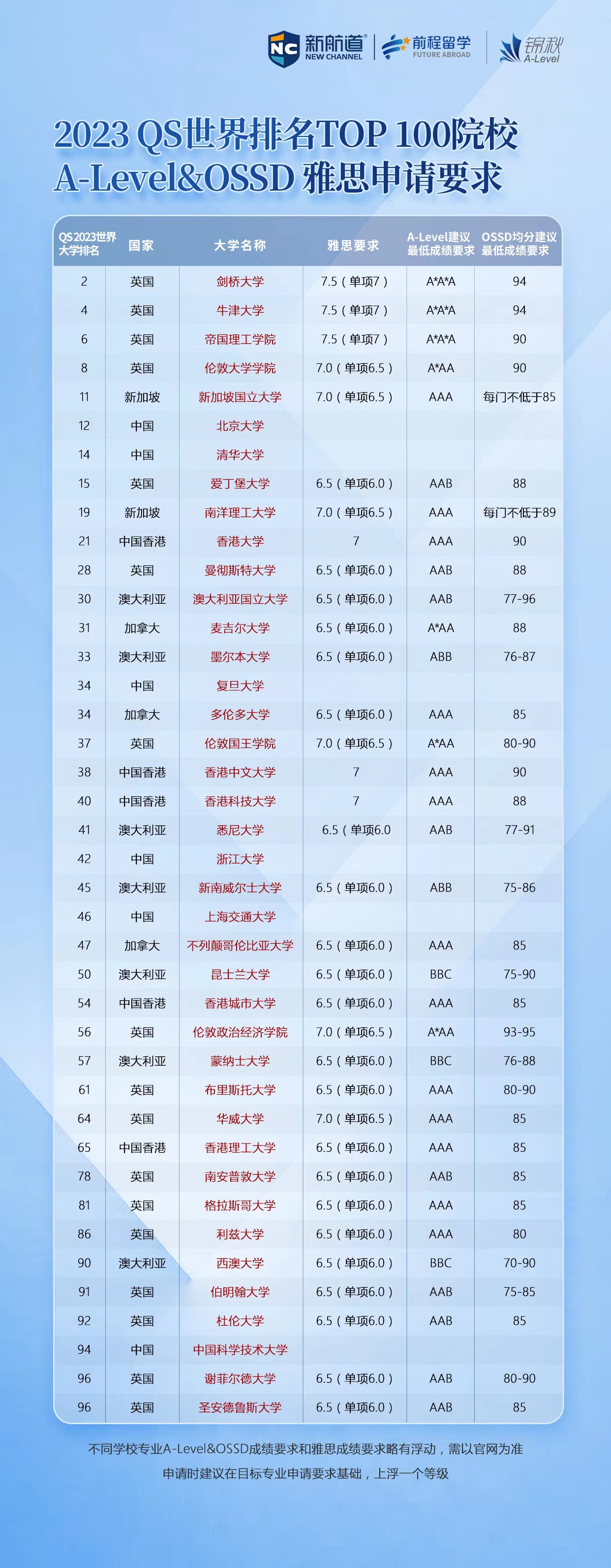 QS世界大学排名TOP100院校申请成绩一览