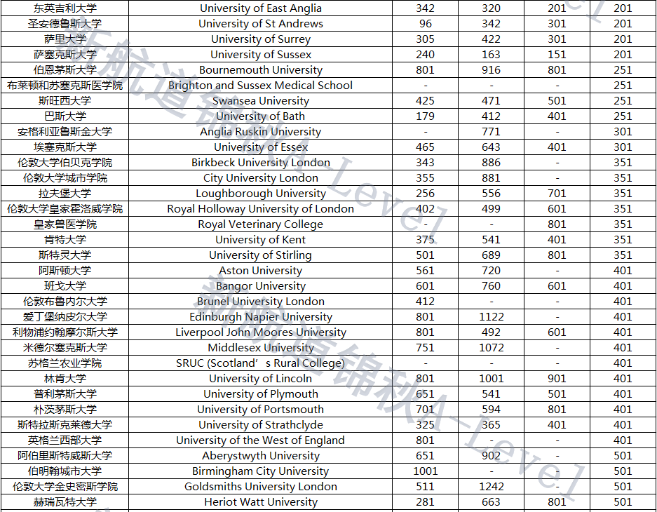 英国大学的各排行榜的排名