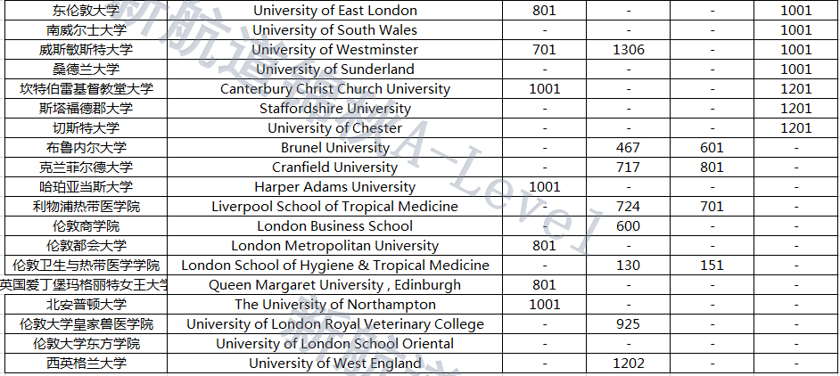 英国大学在各排行榜的排名对比一览