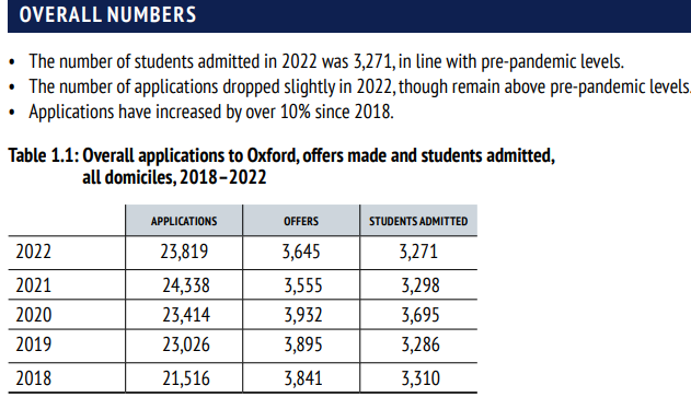 牛津大学2022/2023年度申请数据公开！发出3645份offer~