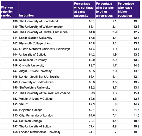 英国挂科率高的20所大学