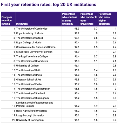 英国挂科率最低的20所大学