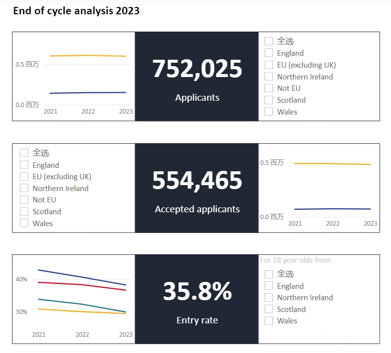 2023年中国学生申请英国本科的人数