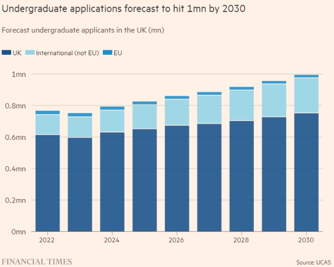 2023英国本科留学申请人数预测达100万人