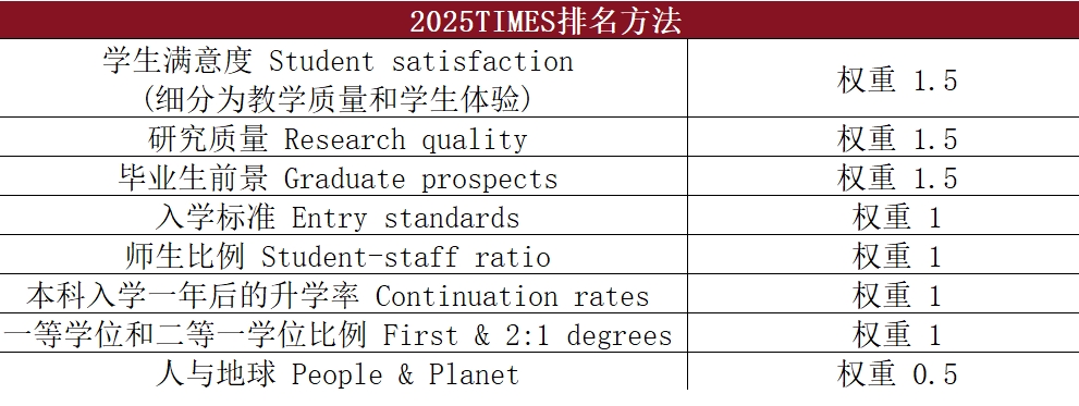 2025times英国大学排名权重