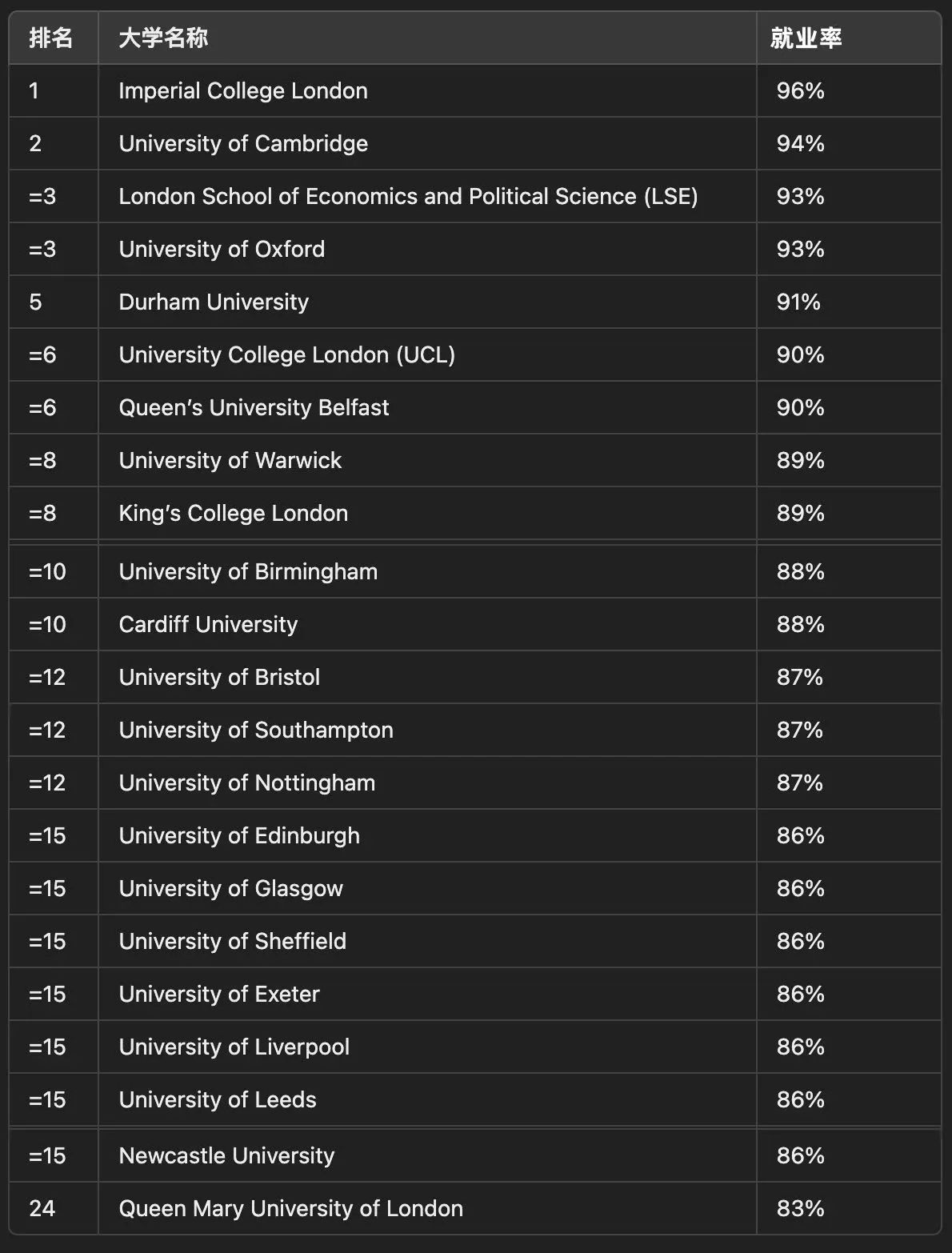 英国大学就业数据