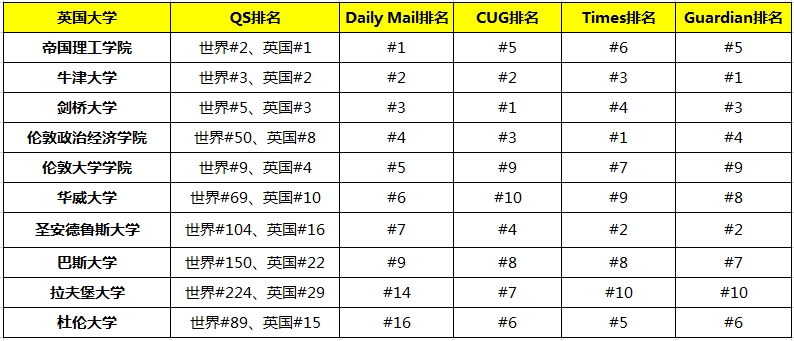英国人认可的10所英国大学，就业选择！