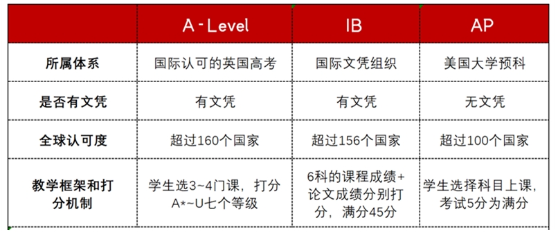 ap5分相当于alevel申请等级