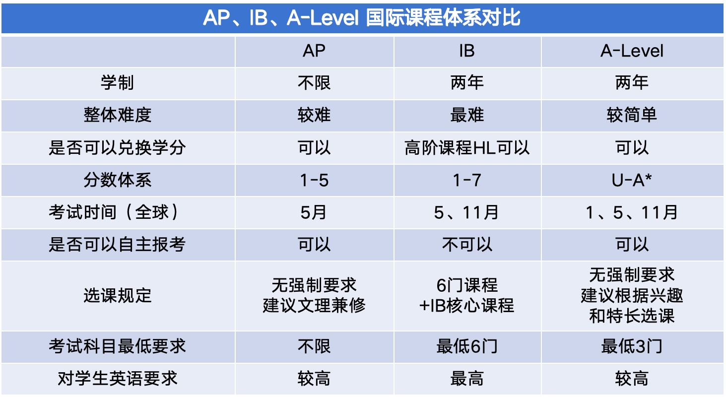 很难找到了!AP、IB、A-Level直观对比