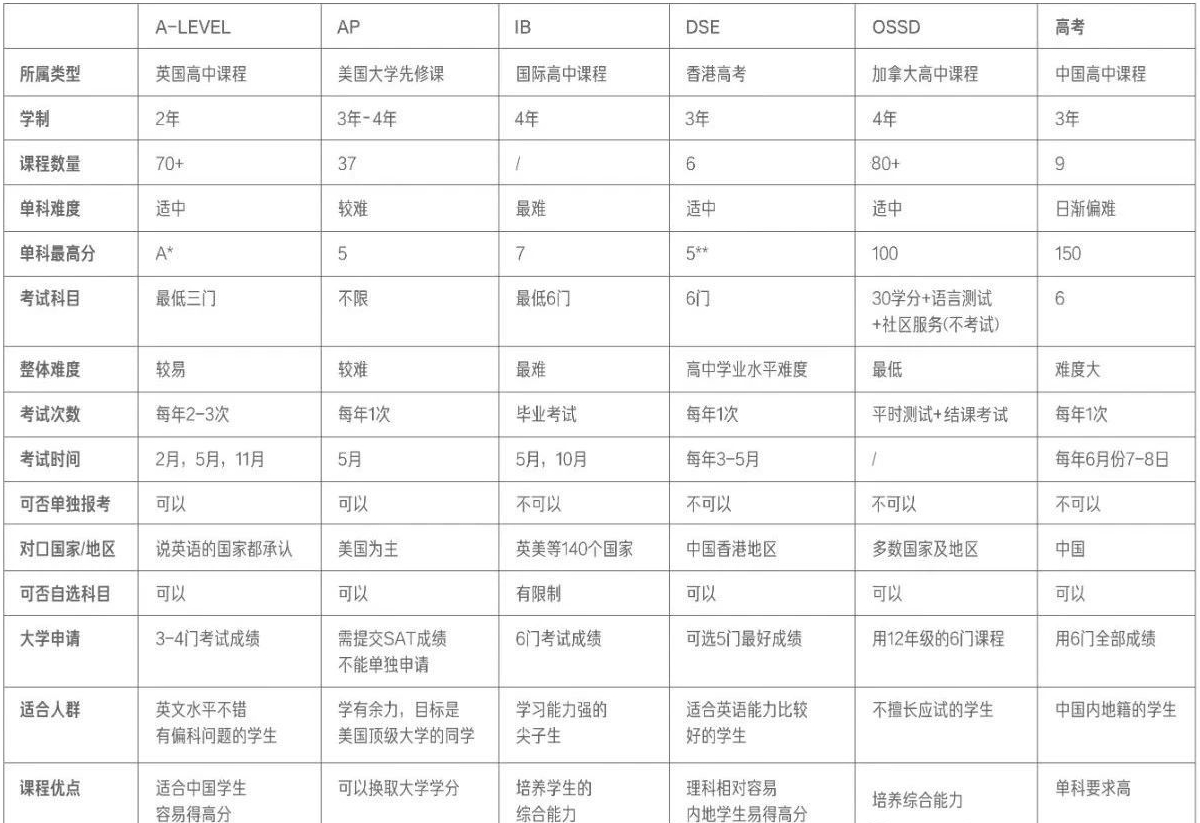 五大国际课程体系对比国内高考：主要区别